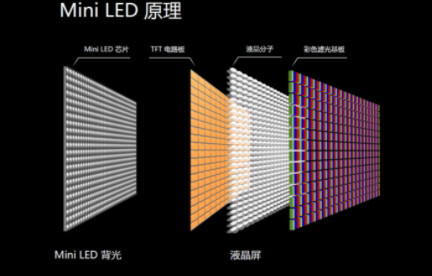 行业“新宠”Mini LED市场不及预期,如何翻身?