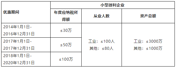 企业所得税减免的小微企业标准