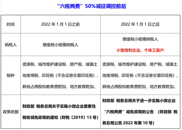 “六税两费”50%减征调整前后