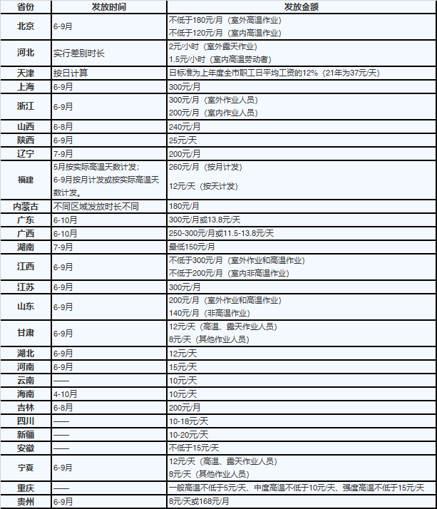 全国各地最新高温补贴发放标准：1、上海市

上海市的高温补贴标准为每人每月300元。发放时间为：6月1日-9月30日。

2、北京市

北京市针对室外高温作业人员要求高温补贴发放金额不低于180元/月，室内高温作业人员要求高温补贴发放金额不低于120元/月。发放时间为：6-8月。

3、江西省

室外高温工作人员每人每月300元，室内高温工作人员每人每月200元。发放时间为：6-9月。

4、陕西省

陕西省的高温补贴和去年保持一致，为25元一天，发放时间为6月15日-9月15日（陕北地区是6月15日-8月15日）。

5、广东省

广东省2022高温补贴标准为每人每月300元，发放时间共持续5个月，即6月-10月。

6、海南省

高温补贴按天发放，标准为每人每天10元。从4月开始发放，一直到10月截止。

7、山东省

山东省2022高温补贴涨了，室外高温工作人员每人每月从120元提高到200元，非高温工作人员每人每月从80元提高到140元。发放时间为：6-9月。

8、湖南省

每人每月最低150元，或每人每天最低6.9元。一共补贴3个月，分别是7月、8月和9月。