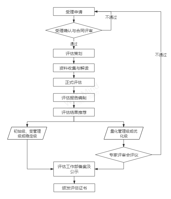 DCMM评估流程