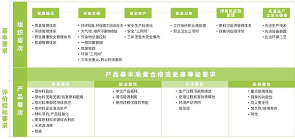 绿色产品认证的基本要求以及评价指标要求