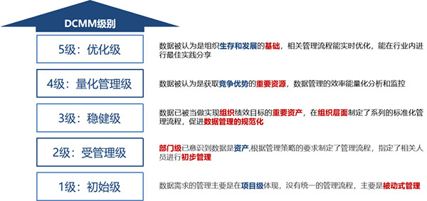 DCMM五个等级解释说明