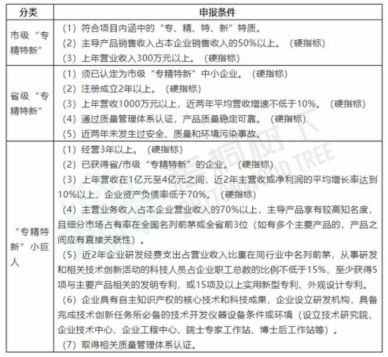 省级专精特新企业申报条件