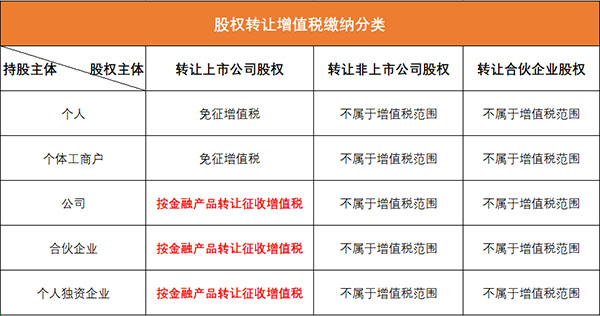 股权转让增值税缴纳分类