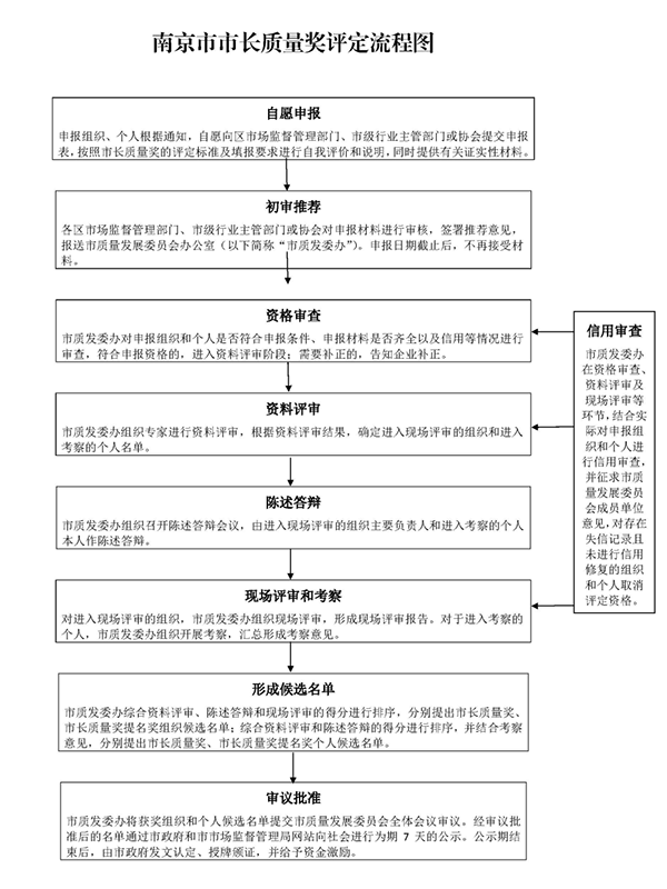 南京市市长质量奖申报评定流程