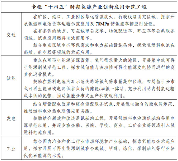 专栏十四五时期氢能产业创新引用示范工程