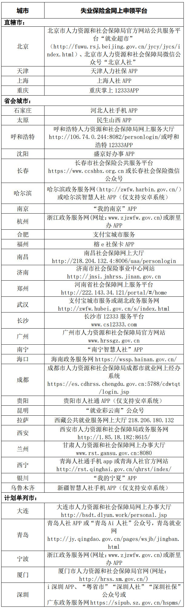 各直辖市、省会城市、计划单列市失业保险金网上申领平台