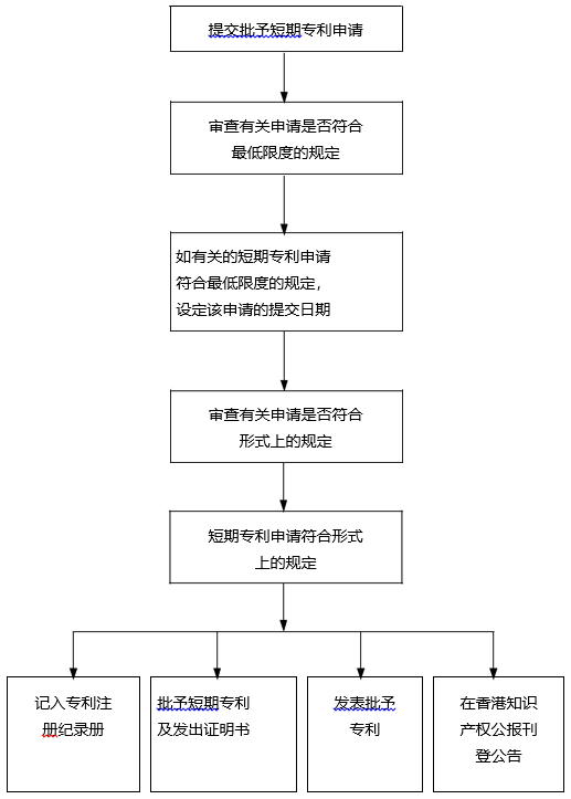 香港短期专利申请流程