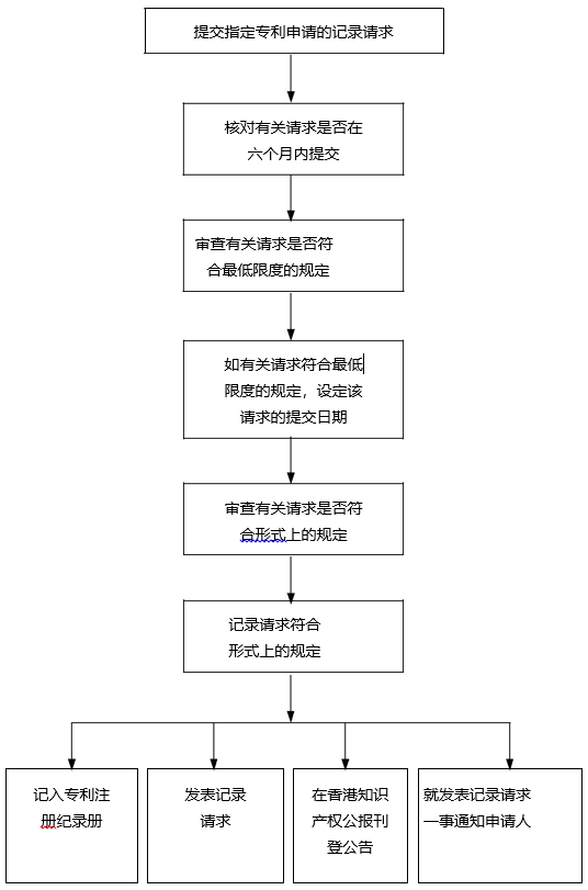 香港标准专利申请流程