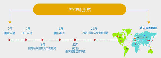 PCT申请国外专利流程
