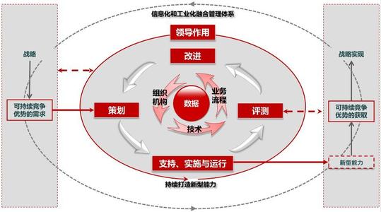 两化融合管理体系