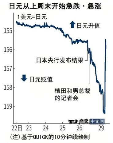 日元汇率忽上忽下，贬值趋势不变？