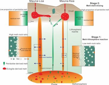 学者提出两阶段模型解释夏威夷造盾期玄武岩成因