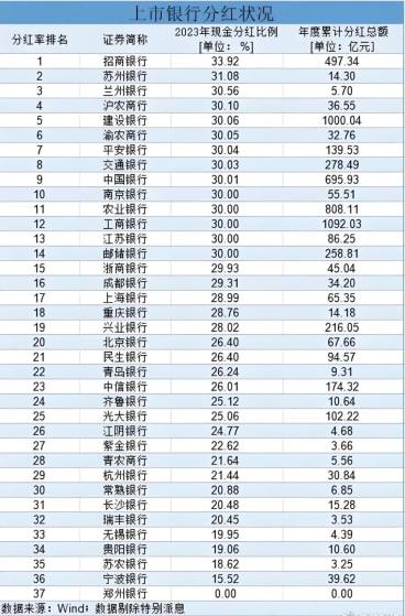 被指分红最抠门，宁波银行拿什么回报投资者？