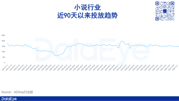 投放增长40%！小说获量猛“蹭”短剧？