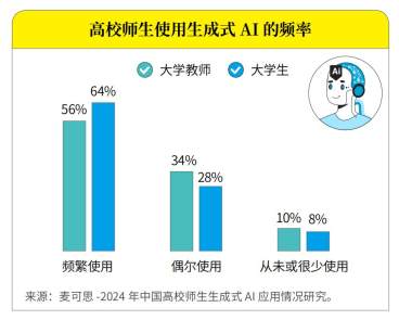 近两成高校师生成为AI工具“重度用户”