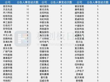 年内189家科创板公司披露逾1300则人事变动公告 这一职位更替频繁|聚焦