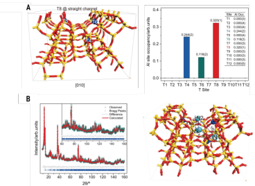 分子筛活性中心具体位置研究取得重要进展