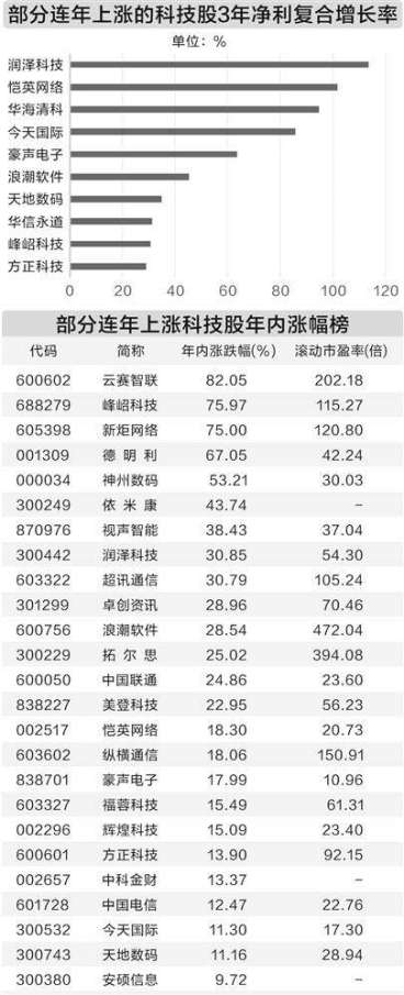 科技行业势头强劲    30只个股连涨4年