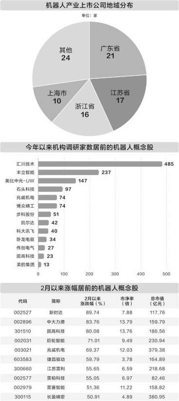 政策市场双轮驱动    机器人赛道持续火热